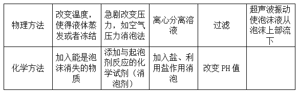 消除泡沫的方法