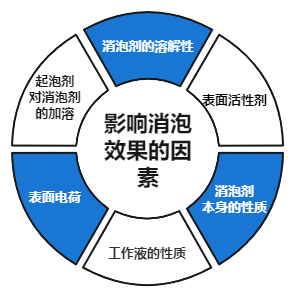 影响消泡效果的因素