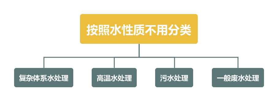 分类表